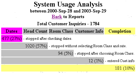 System Usage Analysis Report